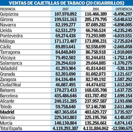 El cigarrillo se apaga en España