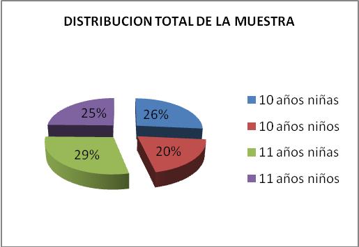 Evaluación antropométrica en niños escolares de 10 y 11 años de la ciudad de Gualeguay 2007. Parte III