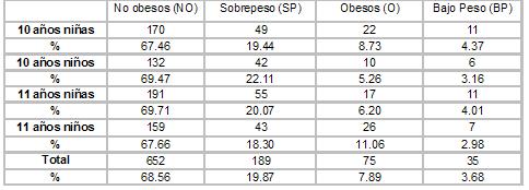 Evaluación antropométrica en niños escolares de 10 y 11 años de la ciudad de Gualeguay 2007. Parte III