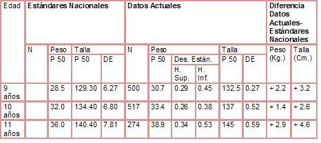 Evaluación antropométrica en niños escolares de 10 y 11 años de la ciudad de Gualeguay 2007. Parte III