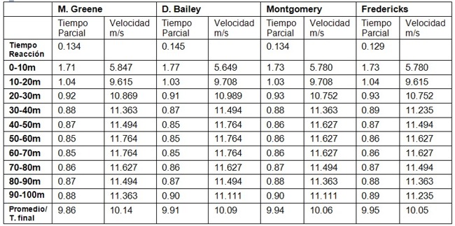 Entrenamiento y evaluación de la Velocidad