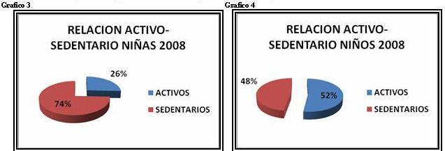 Gráficos relación activos y sedentarios de ambos sexos